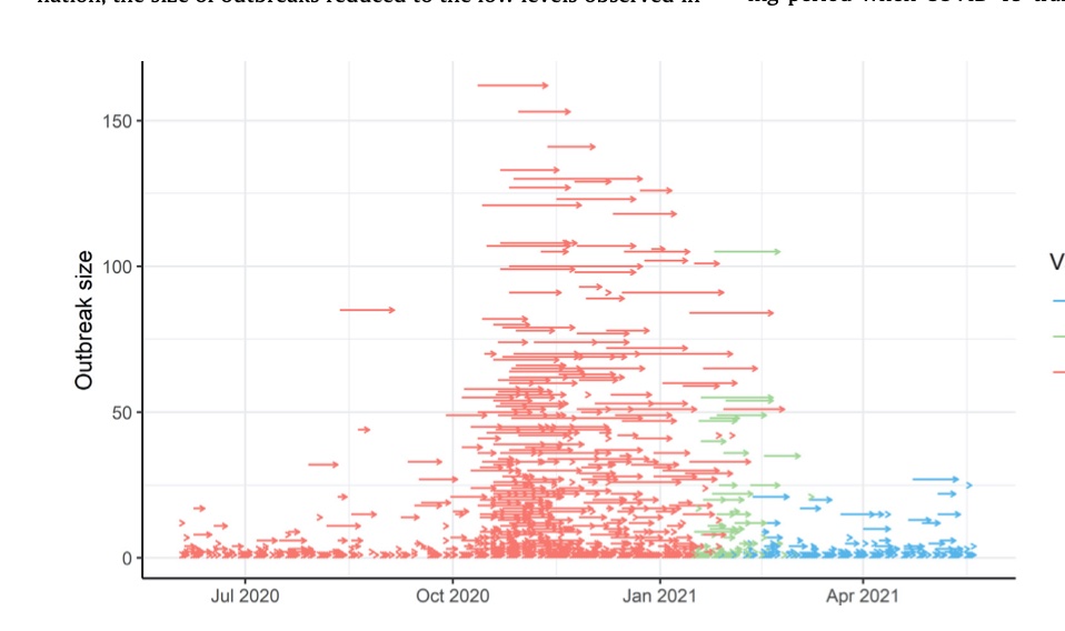 Change in COVID19 outbreak pattern following vaccination in long-term care facilities in Flanders, Belgium [Crèvecoeur et al. 2022]