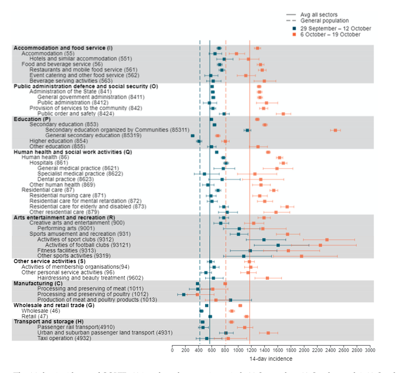 Confirmed COVID-19 Cases per Economic Activity during Autumn Wave in Belgium [Verbeeck et al. 2021]