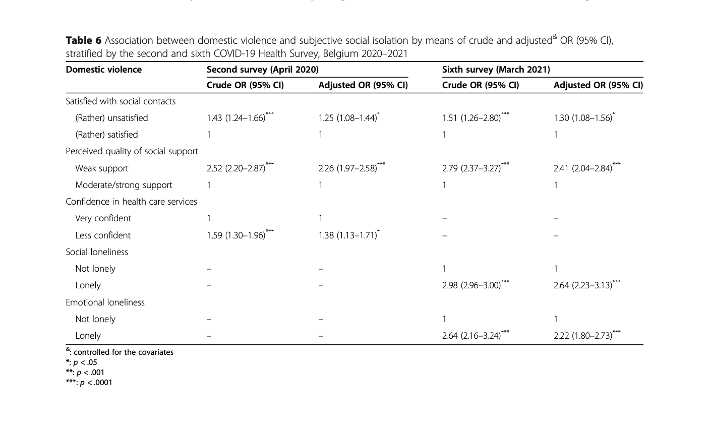 Domestic violence during the COVID-19 confinement [Drieskens et al. 2022]