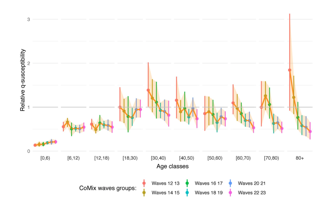 Age-specific differences in SARS-CoV-2 susceptibility and upon infection using Belgian social contact data [Franco et al. 2022]