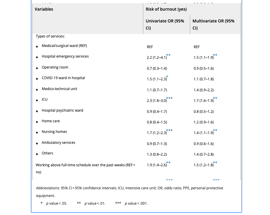 Determinants of the risk of burnout among nurses during the first wave [Khan, Bruyndeel & Smith 2022]