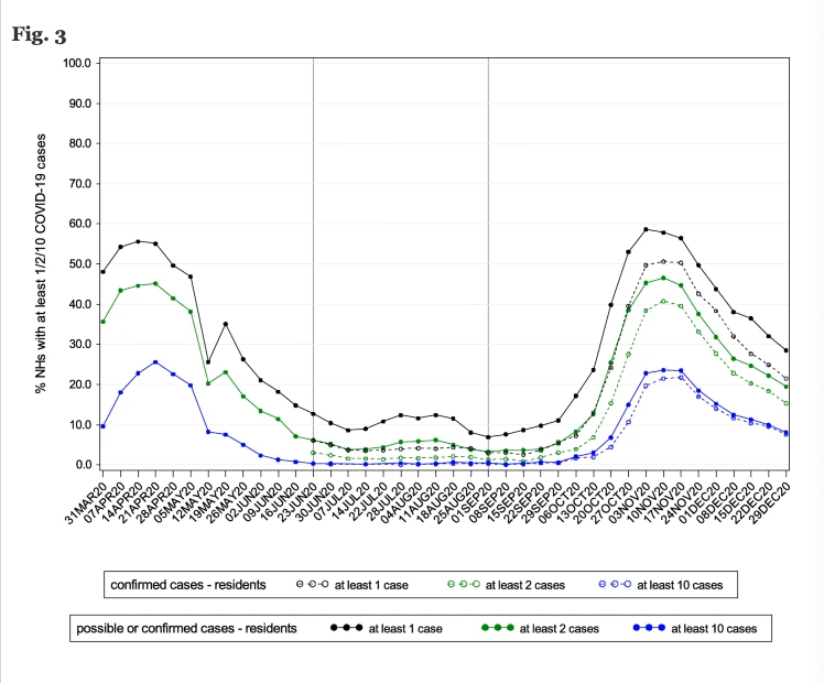 COVID-19 cases, hospitalizations and deaths in Belgian nursing homes [Vandael et al. 2022]