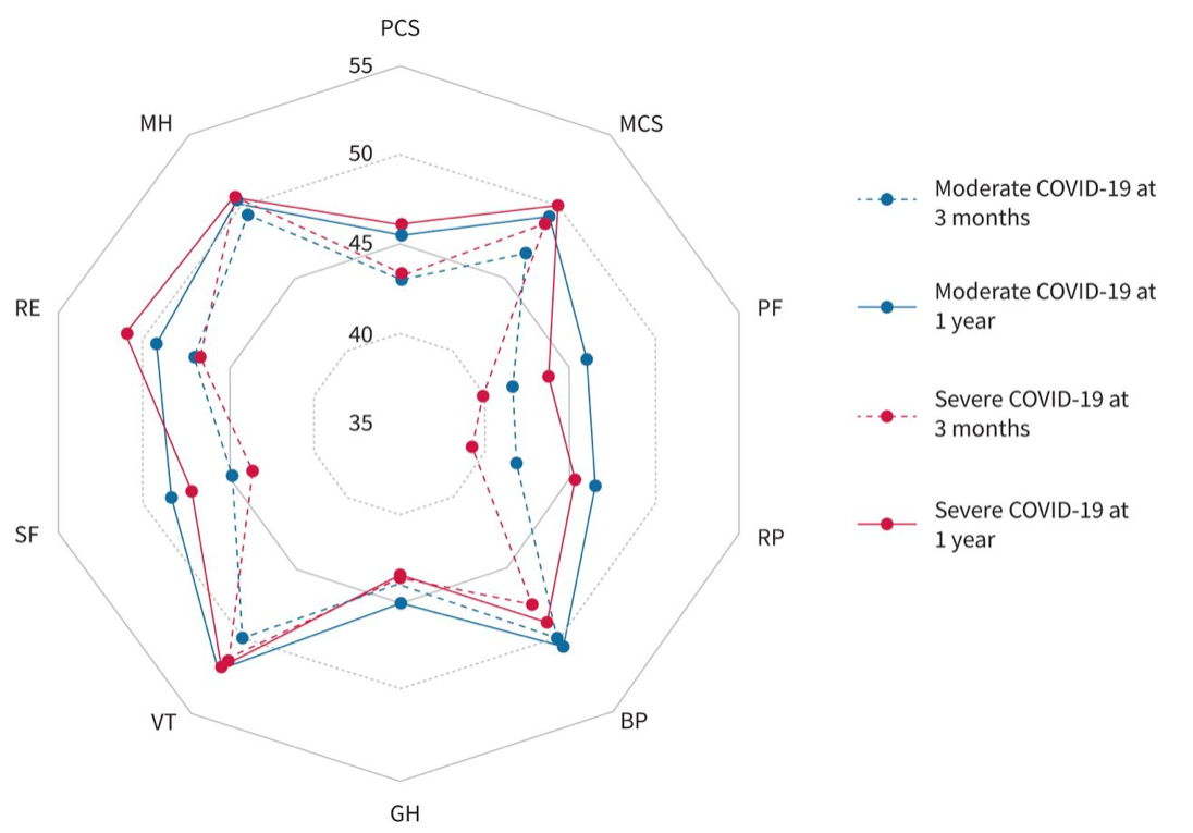  Prospective longitudinal evaluation of hospitalised COVID-19 survivors [Lorent et al. 2022]