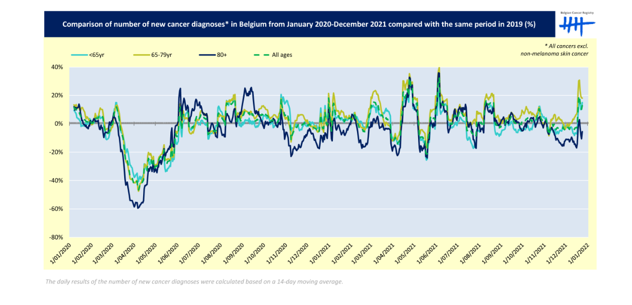 Approximately 2700 missing cancer diagnoses in first two years of the COVID-19 pandemic [Belgian Cancer Registry 2022]