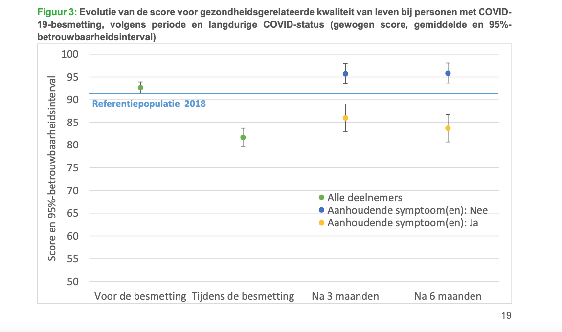 COVIMPACT:  Long-COVID and the health consequences after three and six months of follow-up [Smith et al. 2022]