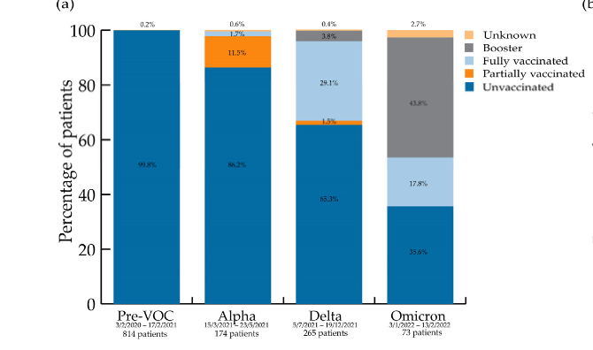 Differences in Hospitalised COVID-19 Patients across 4 Variant Waves[Seyler et al. 2023]