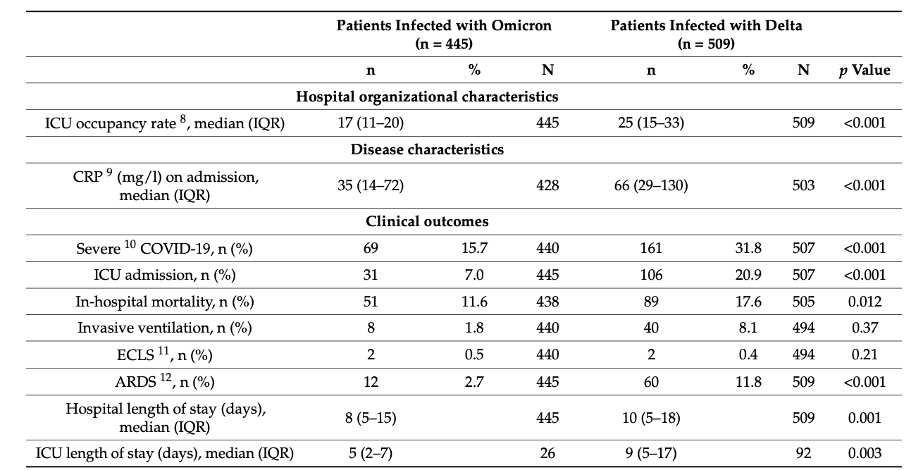 Clinical Severity of the Omicron Variant Compared with Delta among Hospitalized COVID-19 Patients in Belgium  [Van Goethem et al. 2022]