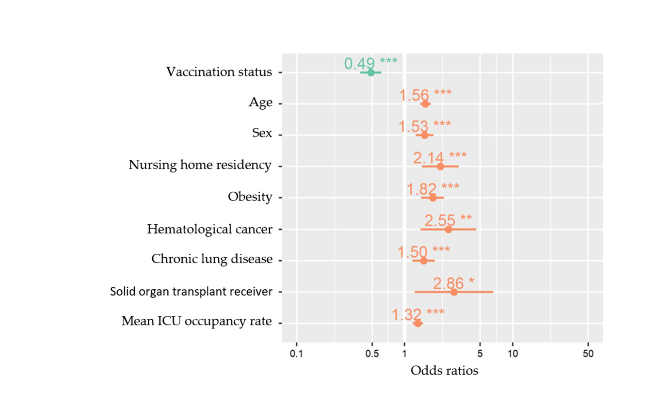 Association between COVID-19 Primary Vaccination and Severe Disease Caused by SARS-CoV-2 Delta Variant among Hospitalized Patients: A Belgian Retrospective Cohort Study [Robalo et al. 2022]