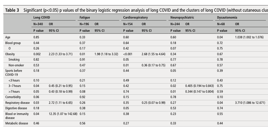 Long COVID in the Belgian Defence forces [Mazibas et al. 2023]