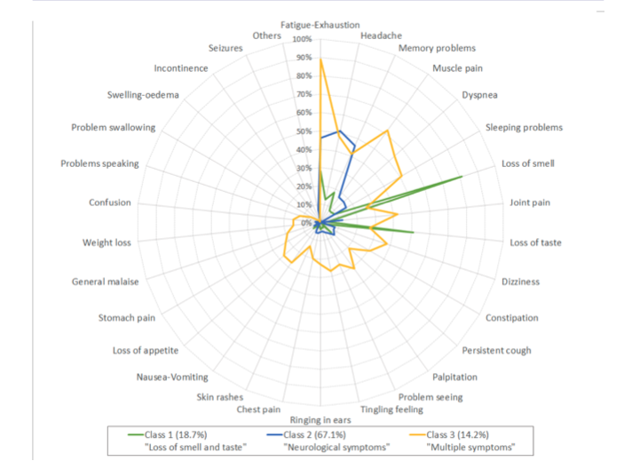 Classification of post COVID-19 condition symptoms [Nayani et al. 2023]