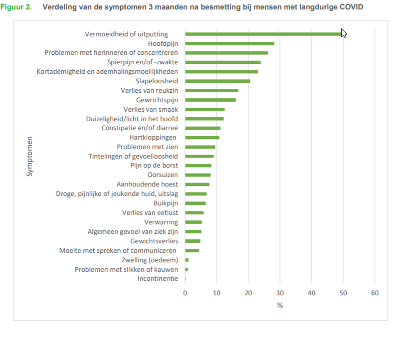 COVIMPACT:  Long-COVID and the health consequences after three months of follow-up [Smith et al. 2021]