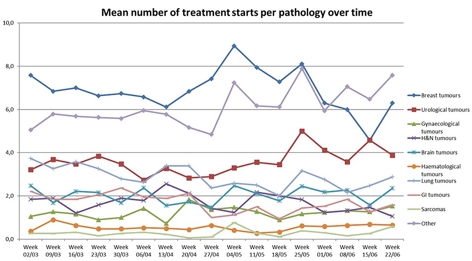 Impact of the COVID-19 Pandemic in Radiation Oncology Departments [Vaandering et al. 2021]