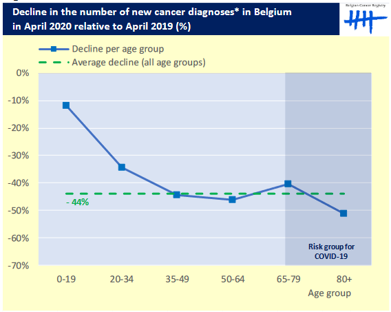 Strong decline in new cancer diagnoses in April due to corona crisis in Belgium [BCR]