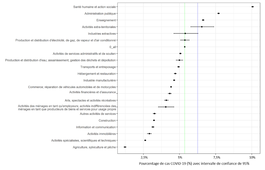 COVID-19 incidence in the active labor force by sector