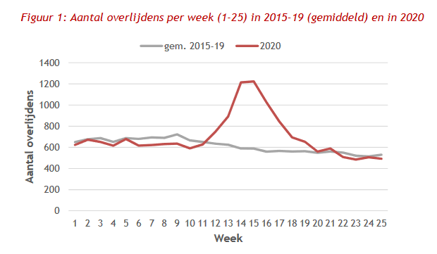 Oversterfte door COVID-19 bij leden SocMut [Willaert]