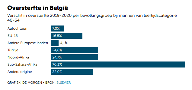 Mortality among Belgian immigrants during the first COVID-19 wave in Belgium [Vanthomme et al. 2021]
