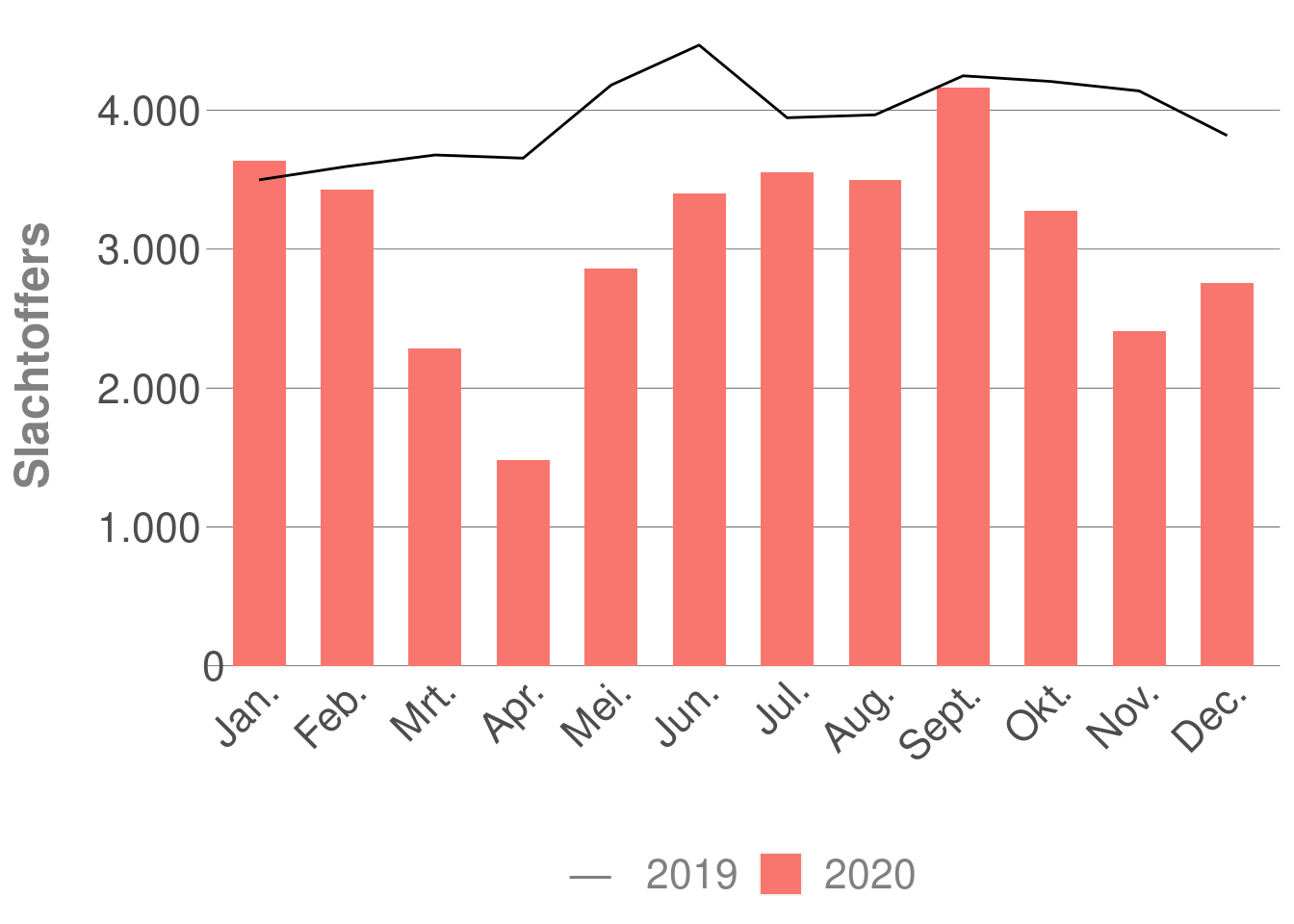 134 lives saved and 10,000 fewer injuries on Belgian roads last year